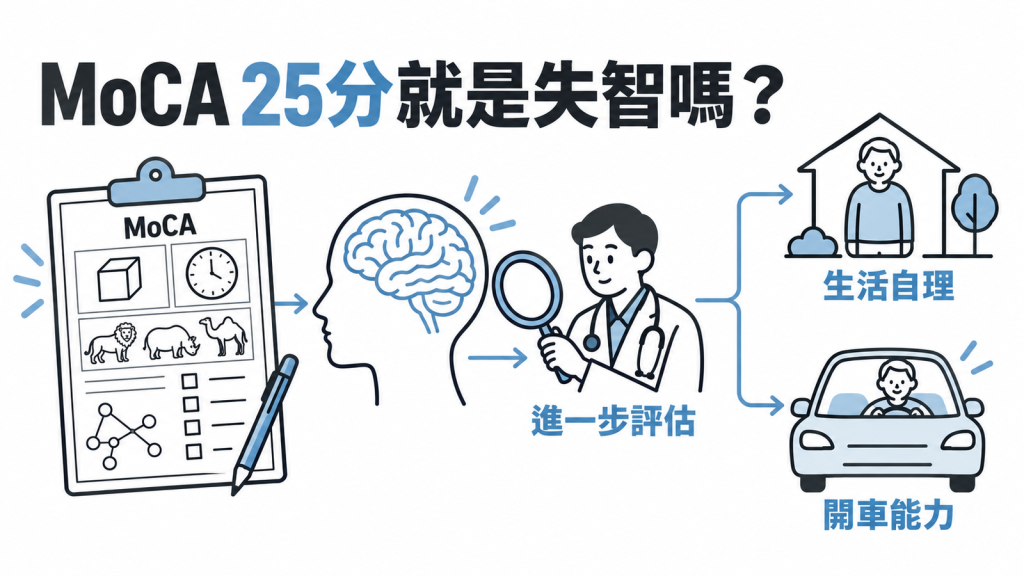MoCA 認知測驗考 25 分就是失智嗎?30 分量表怎麼算、26 分切點會誤判,下一步看日常功能