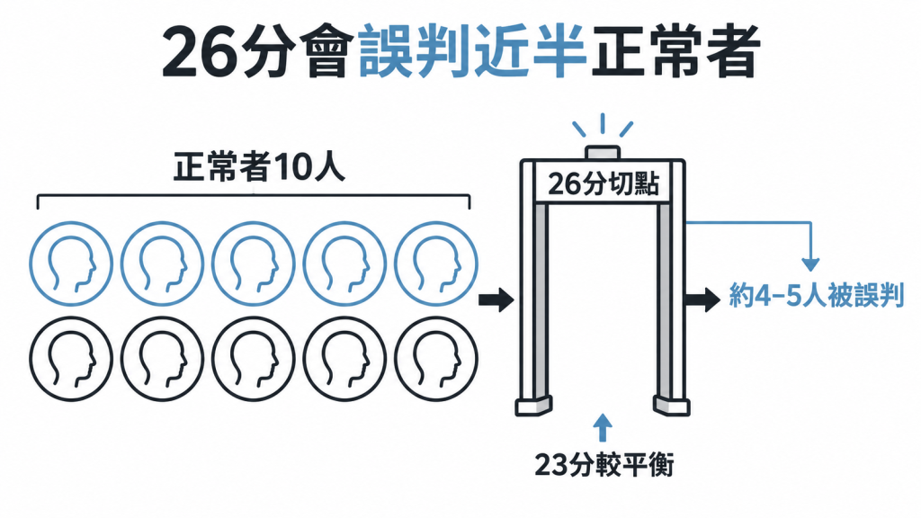 26 分切點會誤判正常人:用 26 分當切點,特異度只有 0.50–0.60:10 位認知正常的人,約 4 到 5 位會考到