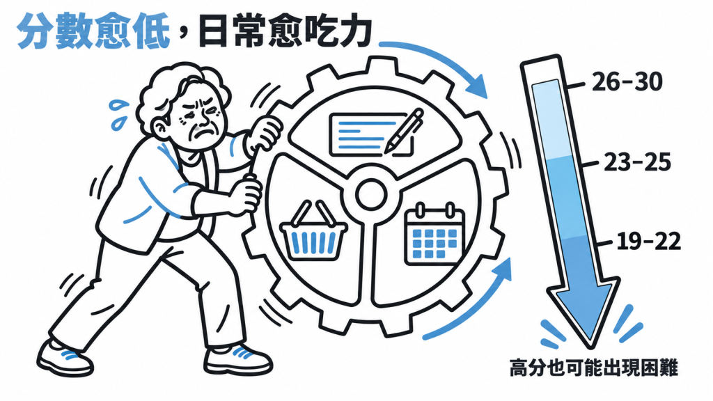 分數愈低,複雜日常事務愈吃力:259 位 55–93 歲社區成人實際操作支票簿、採買、排行事曆:19–22 分、23–25 分、2