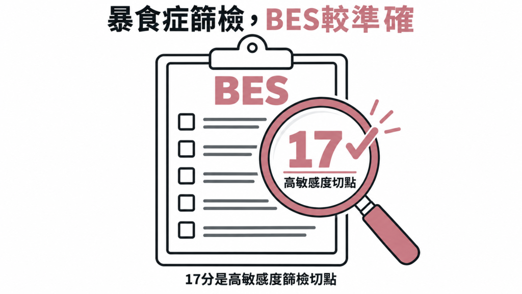 暴食症篩檢問卷：BES 準確度最好（切點 17 敏感度高）、QEWP-R 也不錯；SCOFF 5 題但不是暴食症專用