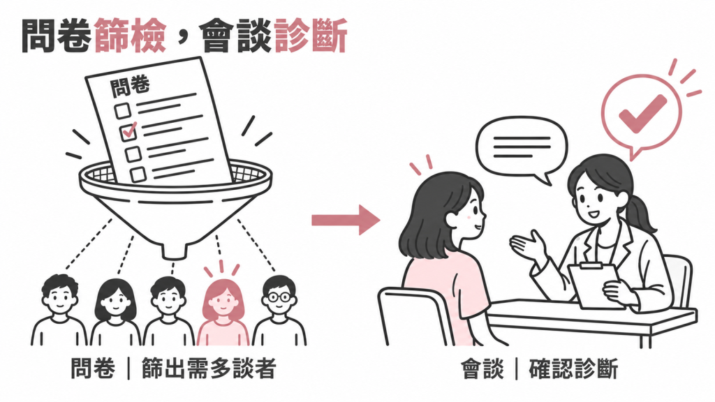 問卷只是篩子，會談才是診斷：自填問卷先挑出需要多談的人，再由結構式臨床會談確認；會談會問飲食型態、體重變化與身體意象。