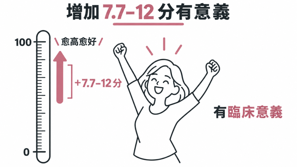 IWQOL-Lite 生活品質問卷：31 題、五個面向：身體功能、自尊、性生活、公開場合困擾、工作；0–100 分，愈高愈好；改善 7.