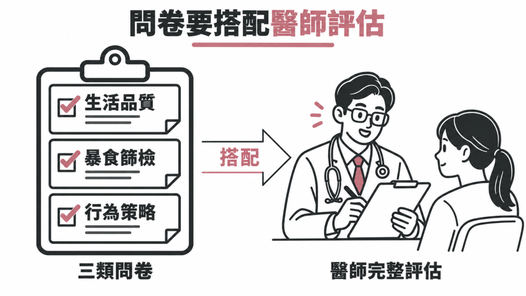 減重問卷分三類：生活品質（IWQOL-Lite、BODY-Q）、飲食障礙與暴食篩檢（BES、QEWP-R、SCOFF