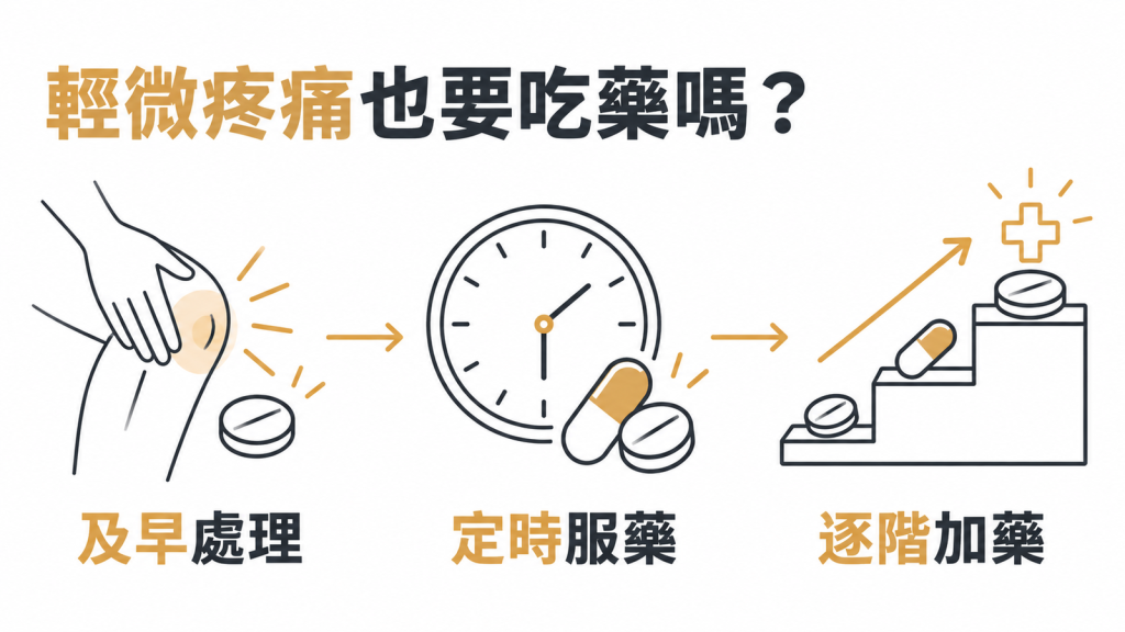輕微疼痛也要處理嗎資訊圖：及早處理、照醫囑定時服藥、依止痛三階梯逐階調整