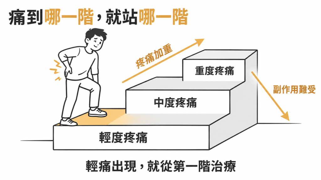 WHO 止痛三階梯像三層樓梯：痛到哪一階就站哪一階，輕痛出現就從第一階開始，副作用難受時可以往下退