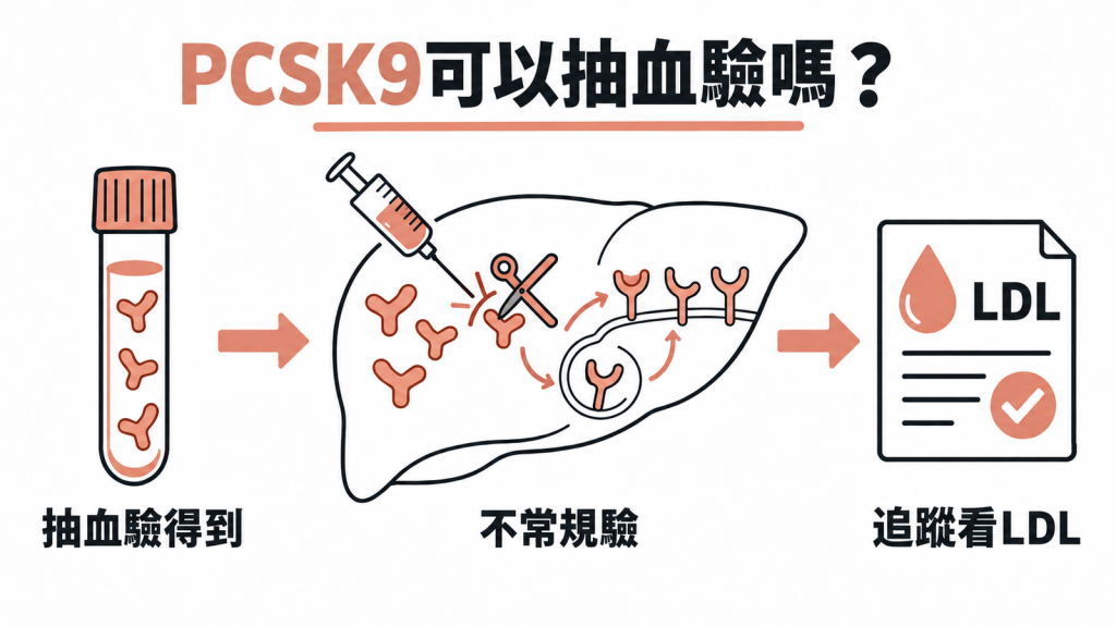 PCSK9 抽血檢驗:驗得到但不常規驗,打 inclisiran 追蹤看 LDL 的資訊圖