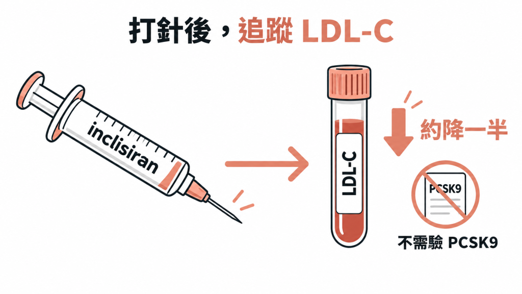 打 inclisiran 後回診追蹤 LDL-C,通常約降一半,不需要驗 PCSK9