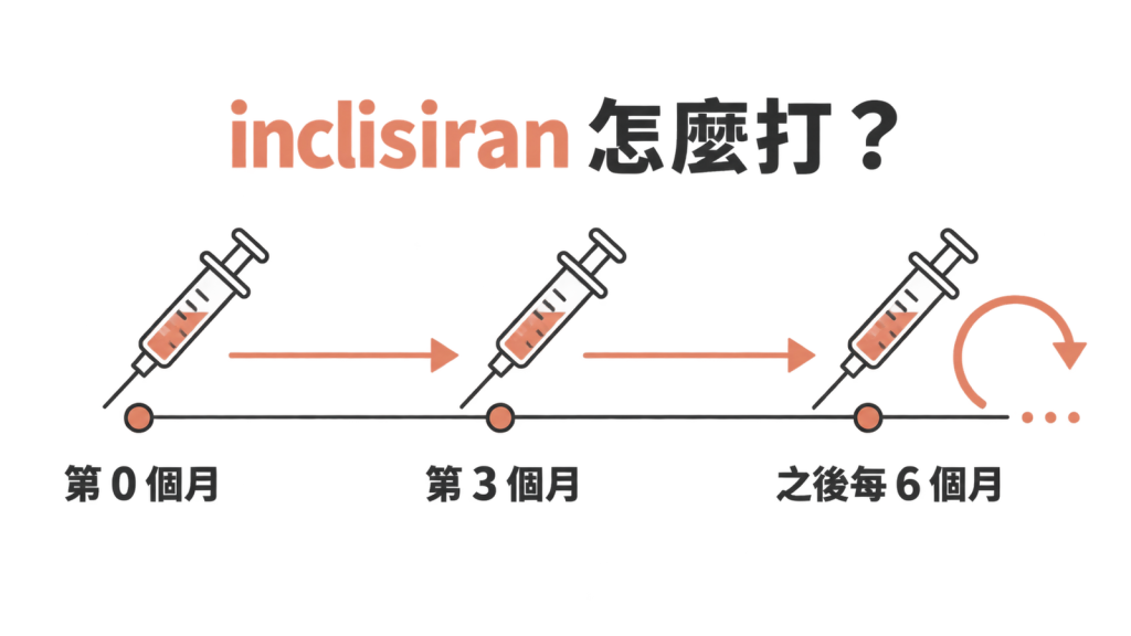inclisiran 打法固定:第 0 個月、第 3 個月,之後每 6 個月一針