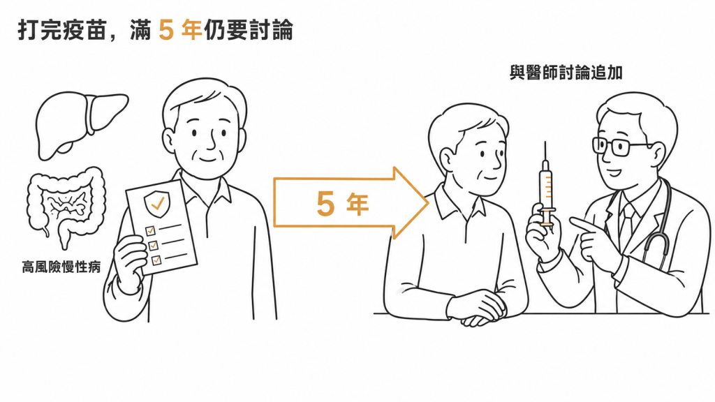 末期肝病、發炎性腸道疾病等高風險族群,完成整套接種滿 5 年後可與醫師討論追加一劑