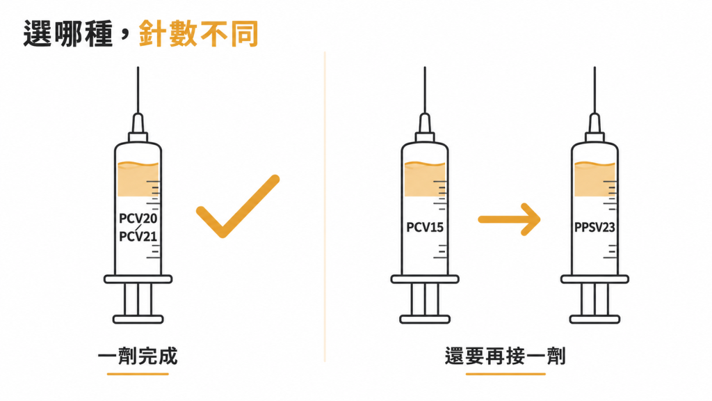 PCV20 與 PCV21 一劑完成不必補 PPSV23,選 PCV15 者後面還要再接一劑的對照