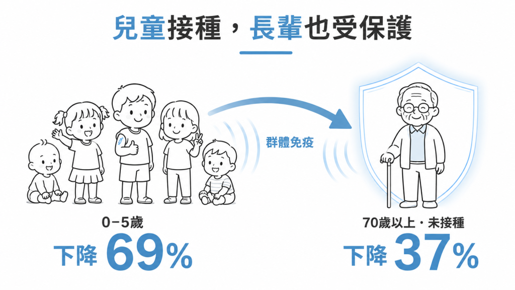 台灣兒童 PCV13 補接種後 0 到 5 歲侵襲性感染降 69%,70 歲以上長輩因群體免疫降 37%