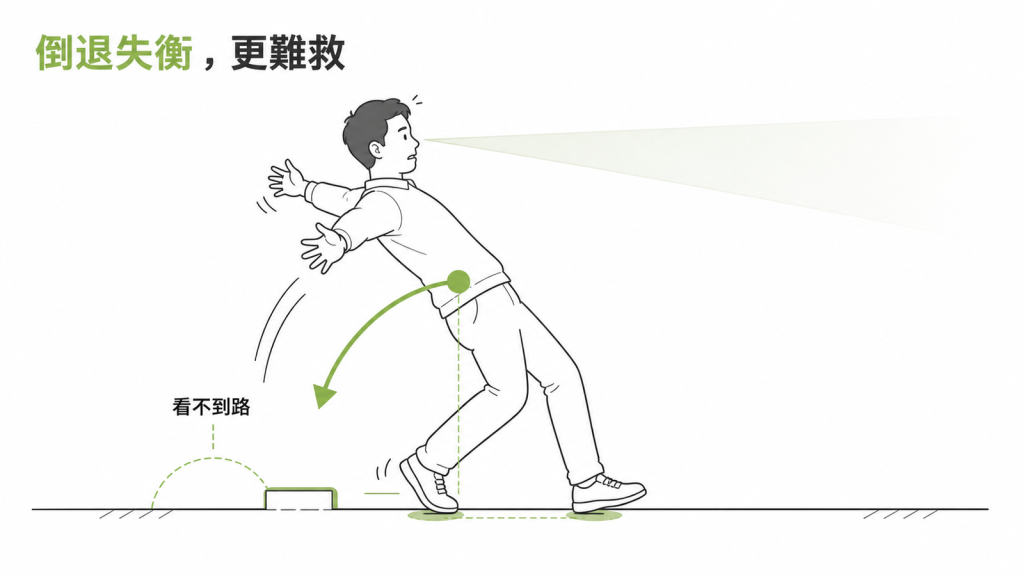 倒著走時看不到後方路面，重心往後失衡比往前絆倒更難救回