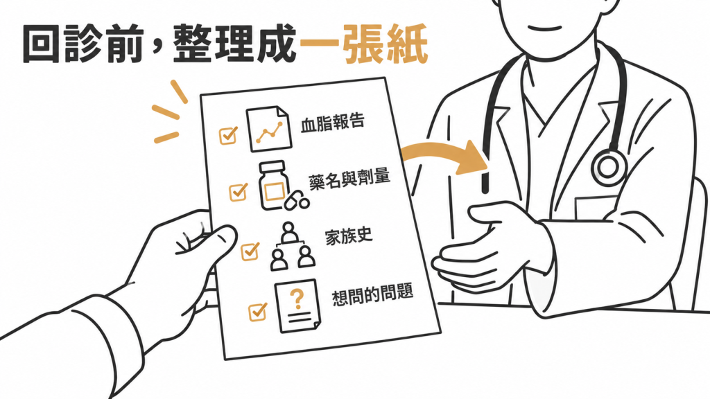 回診前把血脂報告、藥名與劑量、家族史、想問的問題整理成一張紙交給醫師