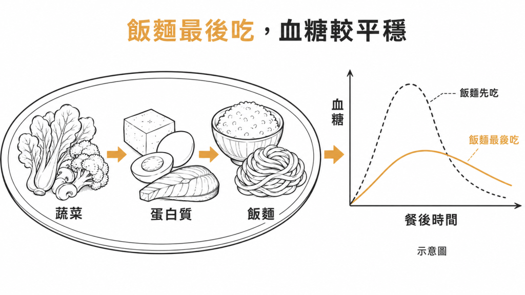 吃飯順序示意:先吃蔬菜與蛋白質、飯麵最後吃,餐後血糖較平穩