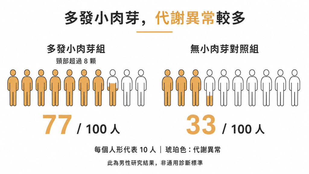 多發小肉芽組與對照組的代謝異常比例對比,100 人中 77 人對 33 人(男性研究結果)