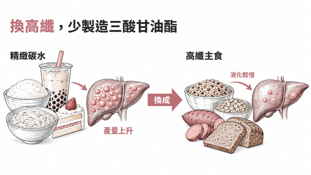 精緻碳水是紅燈、高纖慢消化主食是綠燈的飲食對照