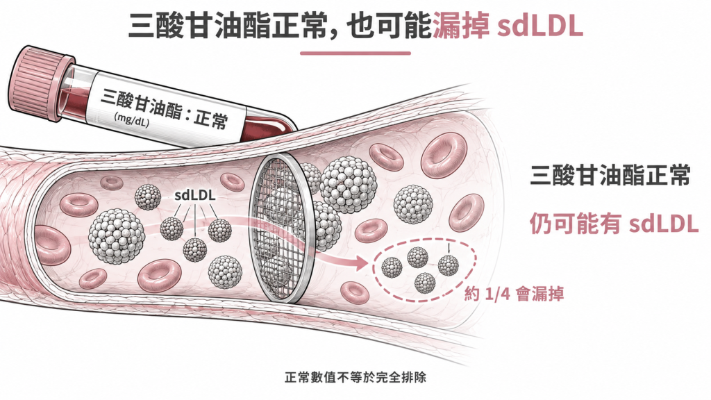 沒有專屬檢驗時,改看 apoB 與非 HDL 膽固醇這兩個替代指標