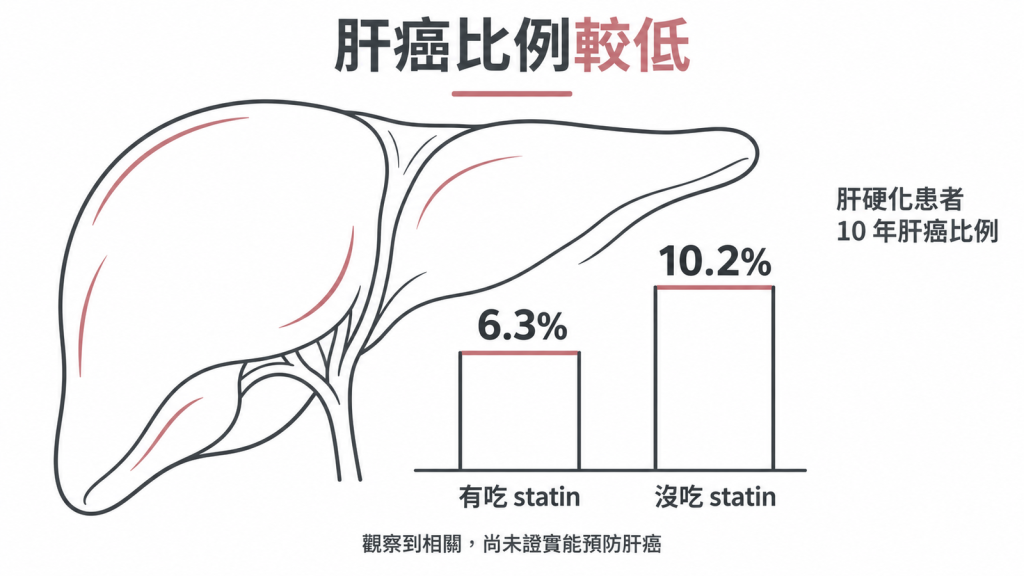 肝硬化患者 10 年肝癌比例:有吃 statin 6.3%、沒吃 10.2%,屬觀察到的相關、尚未證實能預防肝癌