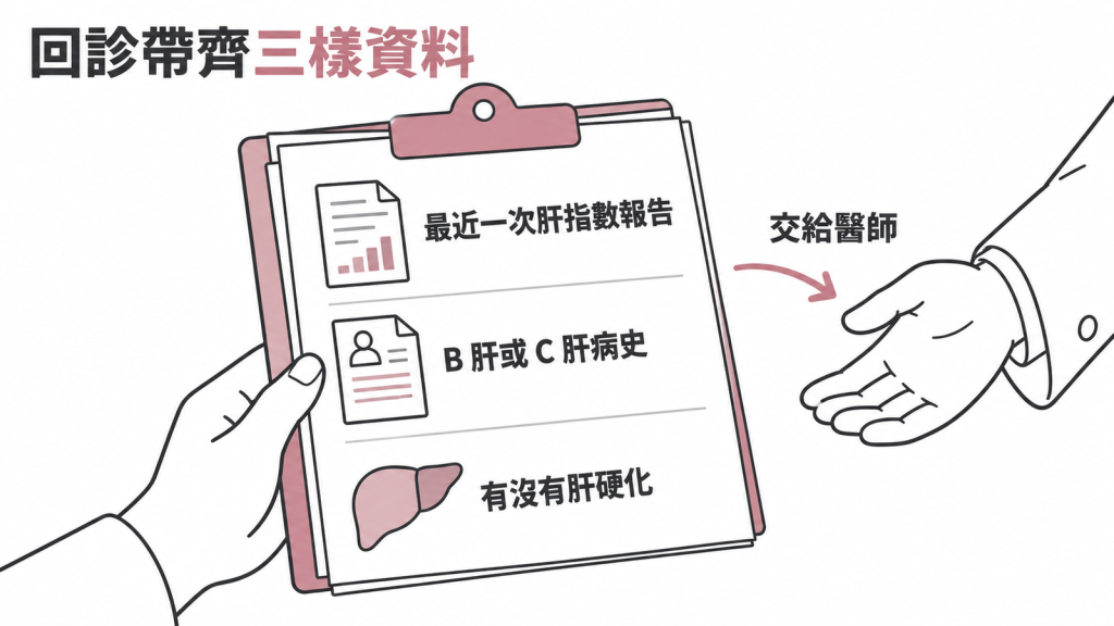 回診前帶齊三樣資料交給醫師:最近一次肝指數報告、B 肝或 C 肝病史、有沒有肝硬化