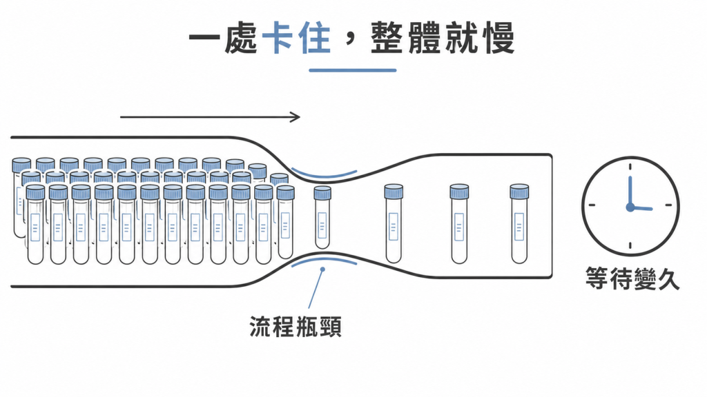檢驗流程瓶頸示意圖：檢體在窄口處堆積，一處卡住整條線就變慢、等待變久