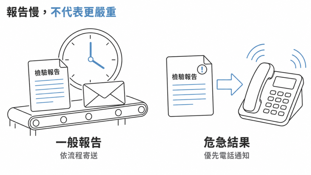 一般報告依流程寄送、危急結果優先電話通知的對照圖，說明報告慢不代表結果更嚴重