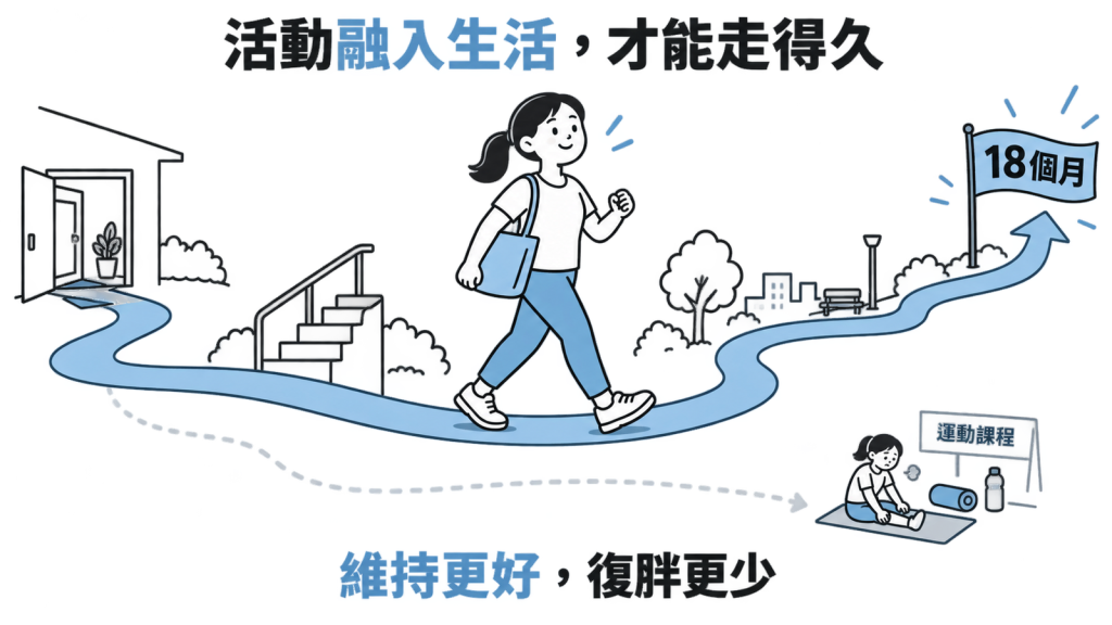 兩條曲線比較運動課組與生活融入組:運動課組初期上升快、課後下滑,生活融入組到 18 個月維持得較好