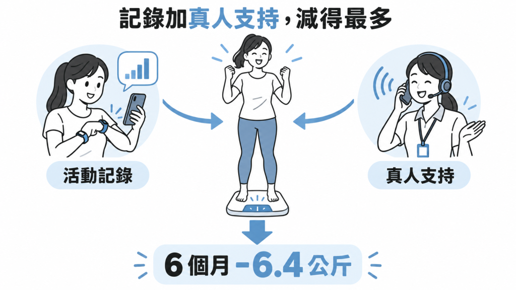三組長條圖比較 6 個月減重:手環與 App 加電話教練減 6.4 公斤最多,紙本減 1.3 公斤最少,只用科技工具居中