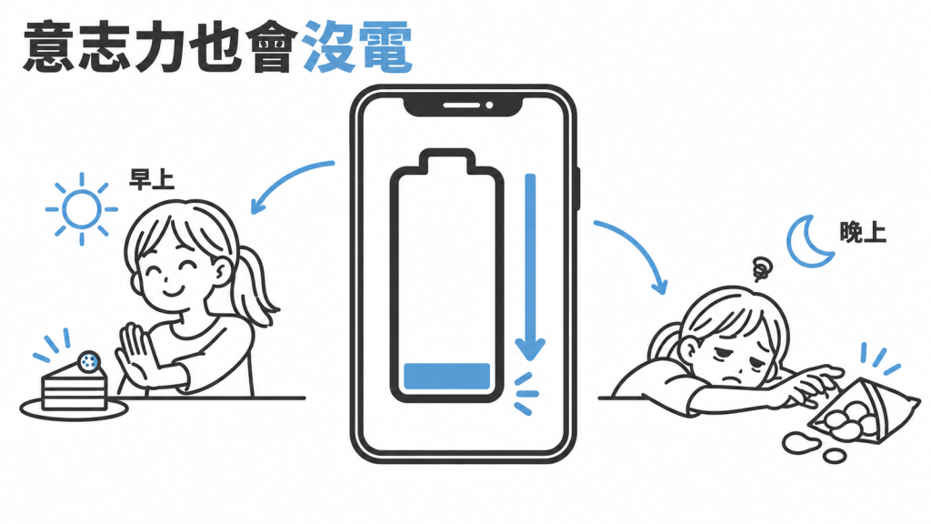 手機電量從早上滿格一路降到晚上見底,對照早上容易拒絕蛋糕、晚上疲累時難以推開零食