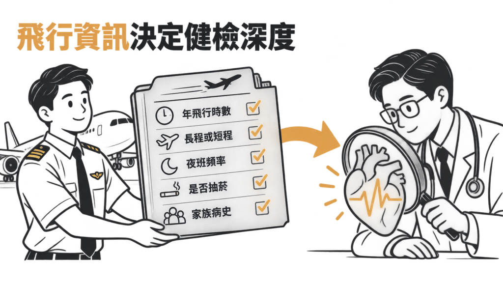 健檢前準備清單,列出飛行時數、航程類型、夜班頻率、抽菸與家族病史五項,交給醫師評估檢查深度