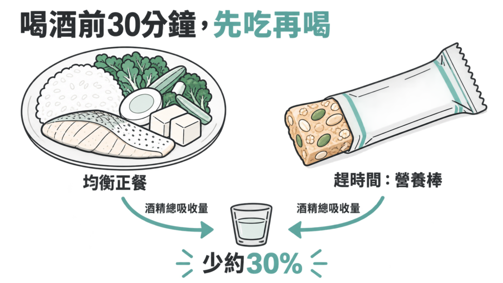 開喝前 30 分鐘先吃均衡正餐或一條營養棒,酒精總吸收量可少約 30% 示意圖