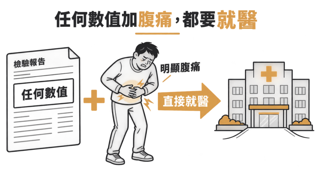 分流圖：依澱粉酶數值與有沒有腹痛，分成回診、盡快就醫、直接就醫三條路，每條附上建議行動