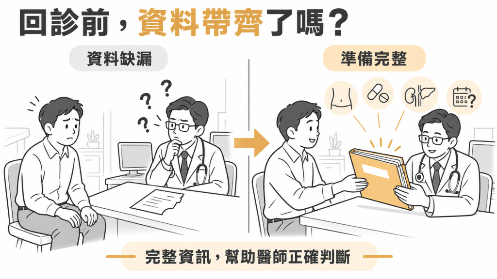 勾選清單圖：完整健檢報告、腹痛或耳下腫痛、平常用藥、腎臟與膽囊病史、懷孕可能，共五個回診前要準備的項目