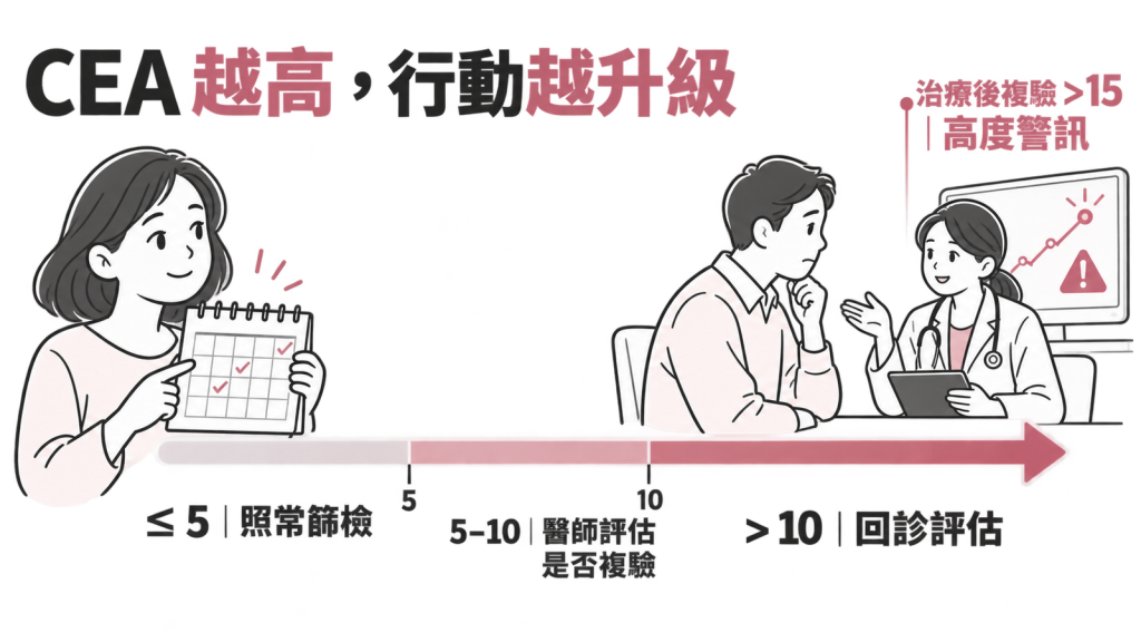 由綠到紅的四段數值刻度條，分別標示 5 以下、5 到 10、超過 10，以及治療後超過 15 的判讀與建議行動