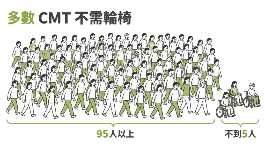 100個人形圖示中不到5個標示輪椅，其餘95個以上能自己走路，旁邊註明部分人用支架或手杖輔助