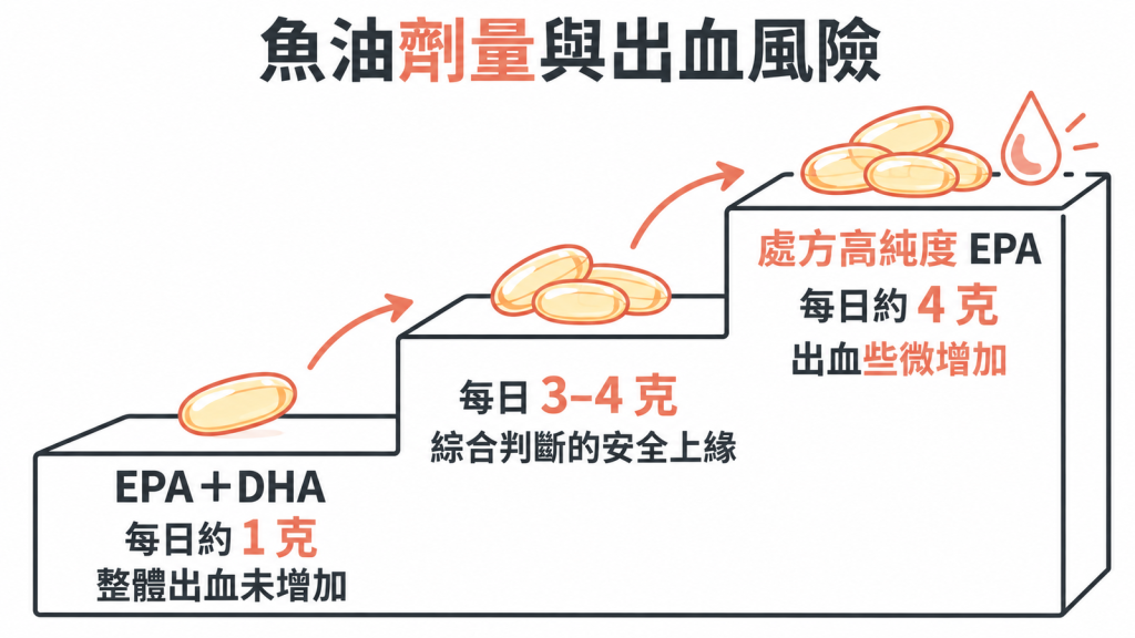 魚油劑量階梯:一天約 1 克、3 到 4 克、處方級 EPA 約 4 克的出血風險