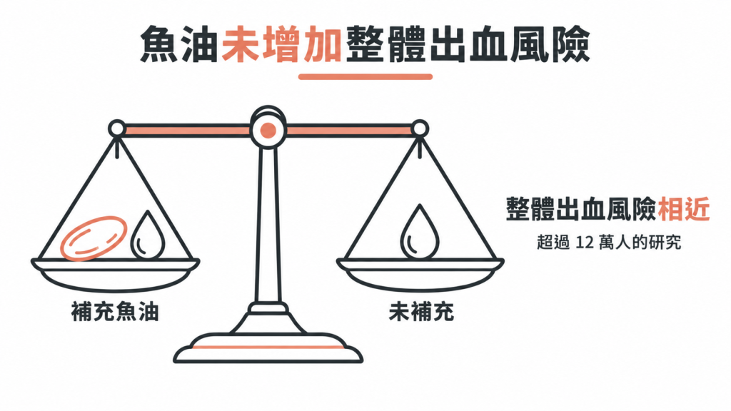超過 12 萬人的研究:補充魚油與未補充者整體出血風險相近