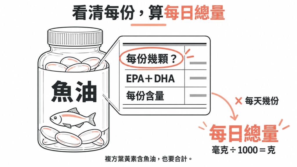 看清魚油標示是每顆還是每份,換算每日 EPA 加 DHA 總量