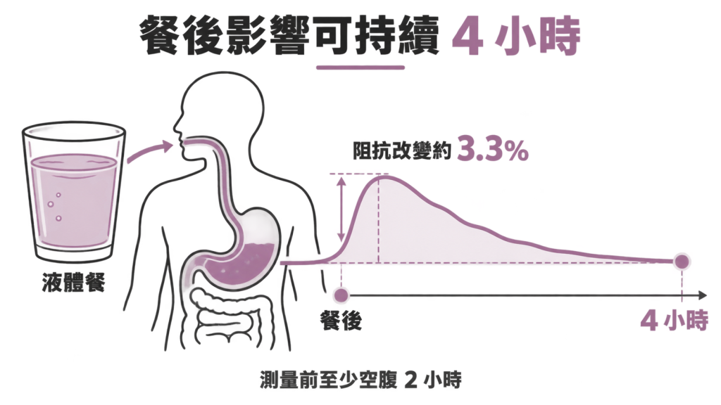時間軸圖:液體餐後阻抗約改變 3.3% 並持續 4 小時,另標出一般測量空腹 2 小時、研究用空腹 8 小時