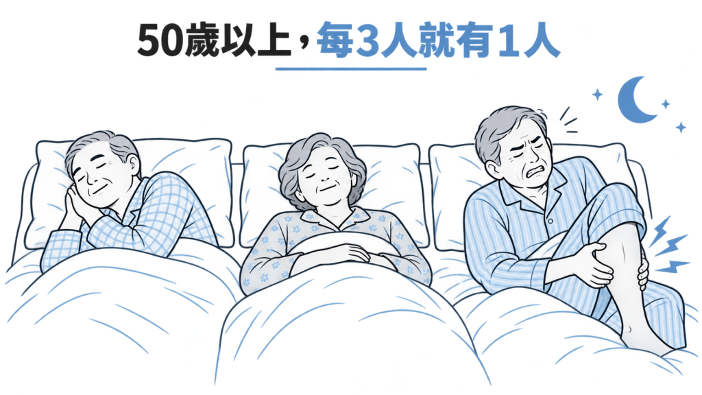 人像圖示比例圖：每3位50歲以上成人有1人夜間抽筋，100人中有6人每晚都抽筋