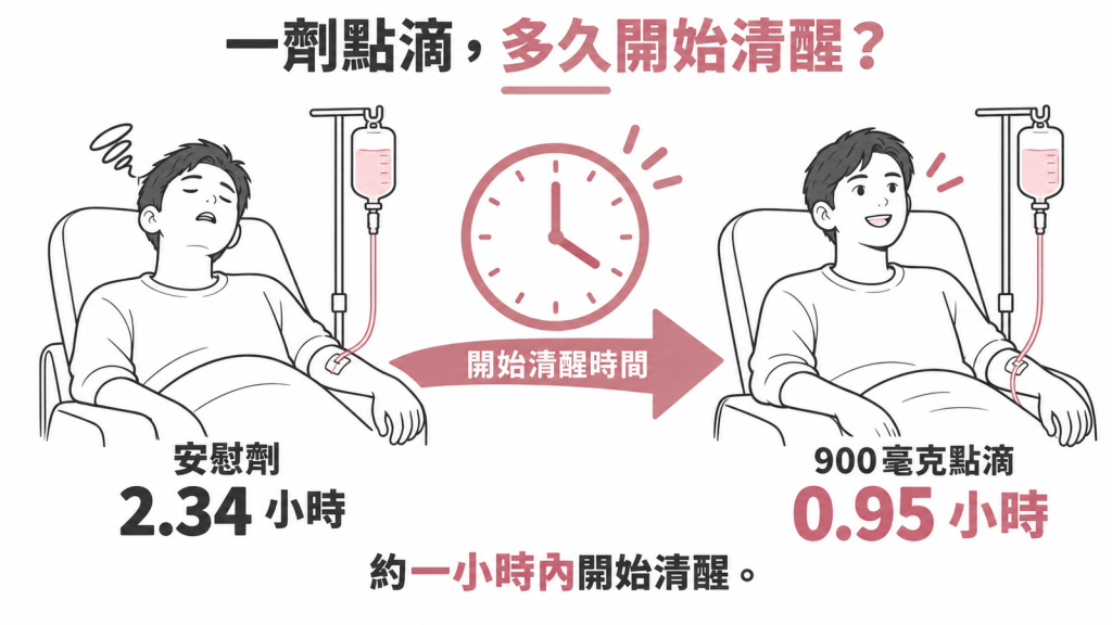 雙盲試驗:一劑 900 毫克點滴,開始清醒的時間中位數從安慰劑的 2.34 小時提早到 0.95 小時