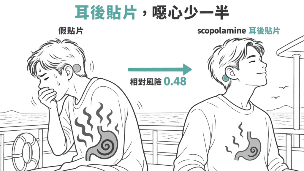 兩組人形圖比較假貼片組與耳後貼片組,貼片組想吐的人約少一半,旁邊標示相對風險 0.48