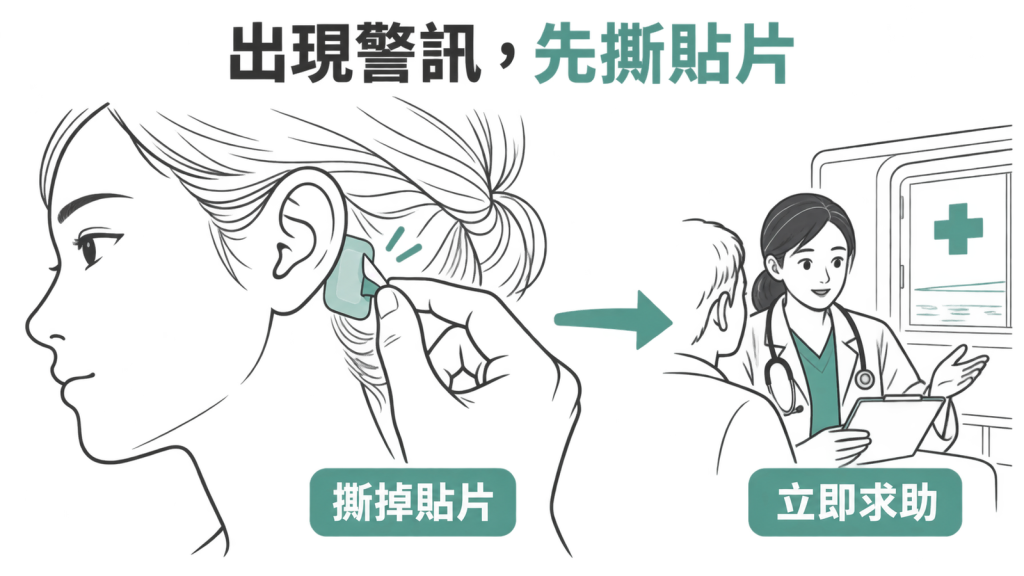 警示資訊圖列出神智混亂、幻覺、發燒、尿不出來、眼睛脹痛五個警訊,箭頭指向撕下貼片與就醫