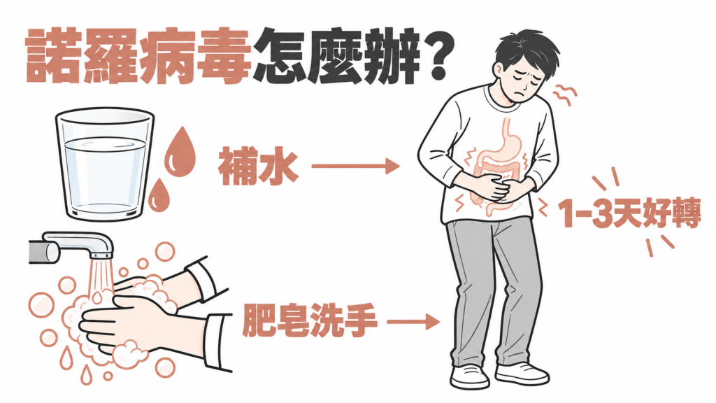 諾羅病毒衛教封面:上吐下瀉多半1到3天會好,少量多次補水與肥皂洗手是照顧和預防的兩大關鍵