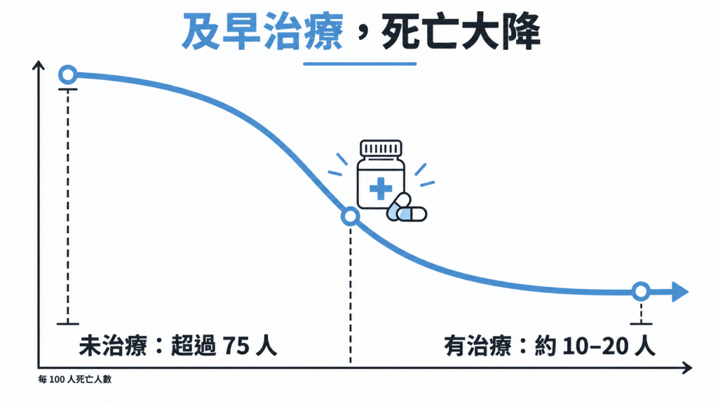 以 100 人格狀圖比較腺鼠疫未治療與有治療的死亡人數:未治療超過 75 人,有治療約 10 到 20 人。