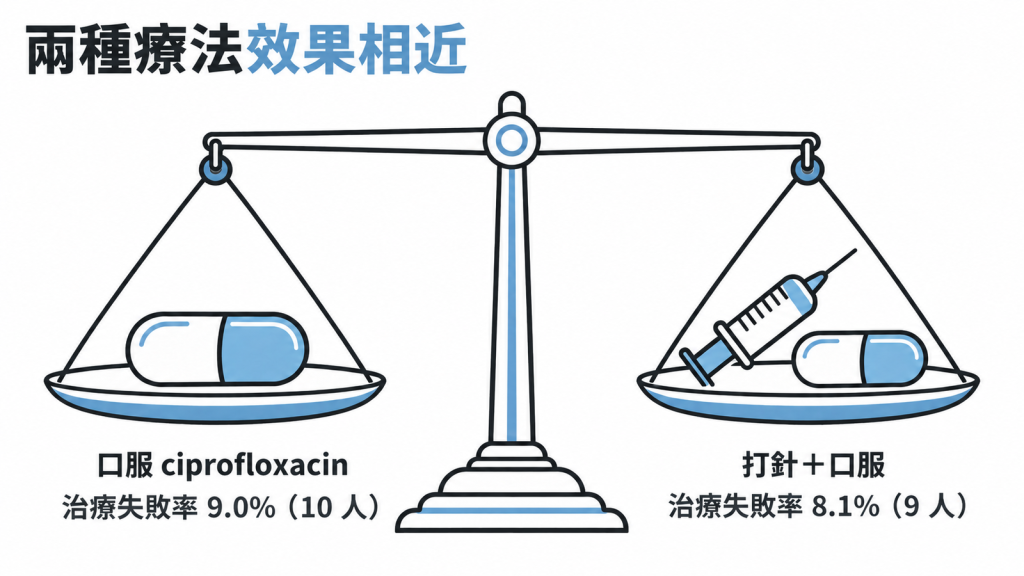 長條圖比較 IMASOY 試驗中單吃口服 ciprofloxacin 與打針加口服的治療失敗率,分別是 9.0% 與 8.1%。