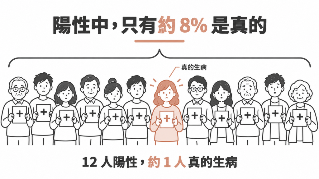 盛行率 1% 時,準確度九成的檢查,12 個陽性裡大約只有 1 個真的生病