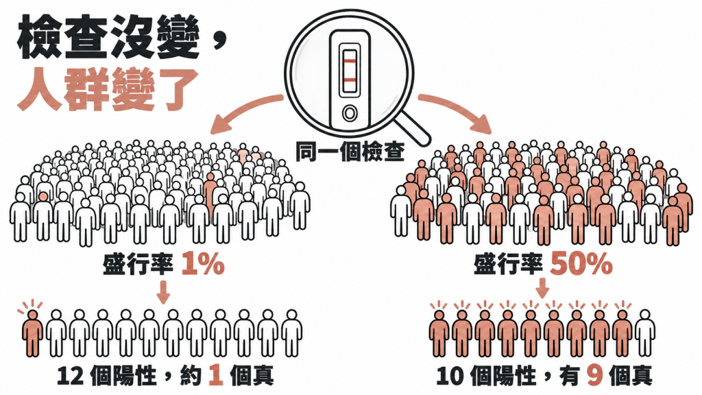 同一個檢查,盛行率 1% 時 12 個陽性約 1 個是真的,盛行率 50% 時 10 個陽性有 9 個是真的