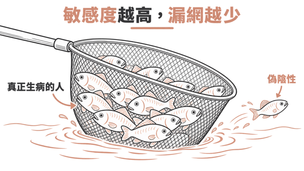 敏感度像撈魚的網子:網眼越細,漏掉的病人(偽陰性)越少