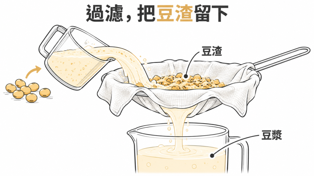 黃豆磨碎後過濾,豆渣留在濾布上,留下來的是幾乎無渣的豆漿