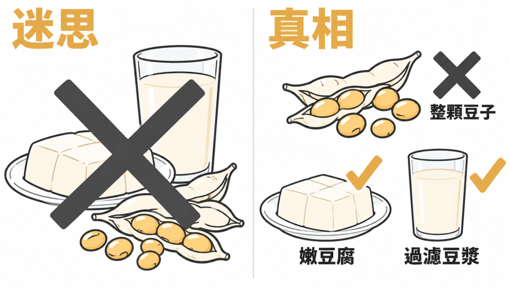 迷思是黃豆做的全都不能吃;真相是只停整顆豆子,嫩豆腐與過濾豆漿可以吃